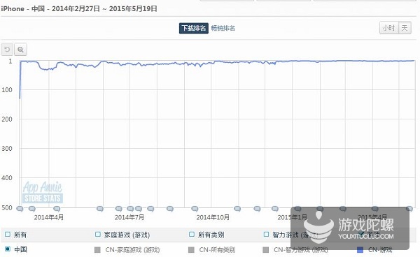 开心消消乐 2015年人气稳定 手游客栈.jpg