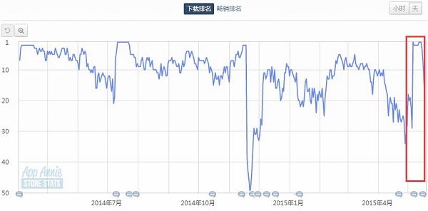 纪念碑谷短暂登顶后排名迅速下滑 手游客栈.jpg