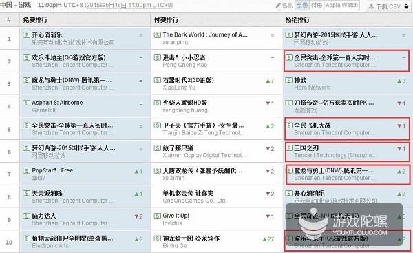 5月18日畅销榜Top10中腾讯占5款 手游客栈.jpg