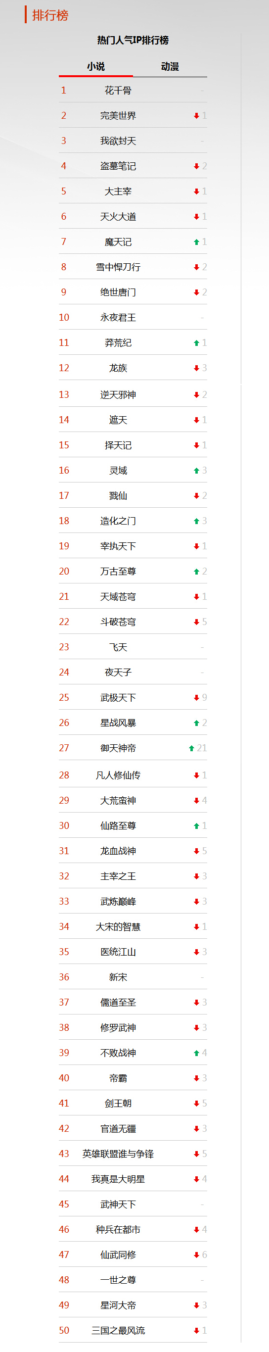 第一周人气排行榜_小说.jpg
